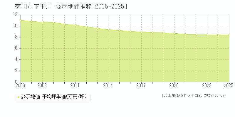 菊川市下平川の地価公示推移グラフ 