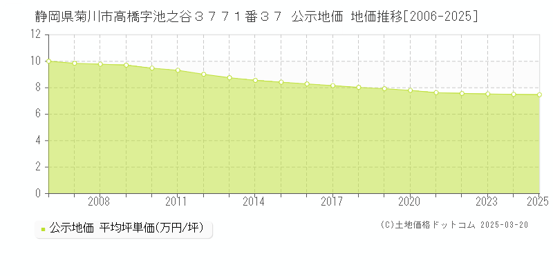 静岡県菊川市高橋字池之谷３７７１番３７ 公示地価 地価推移[2006-2025]