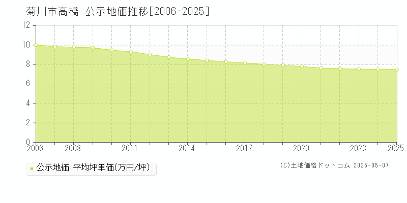 高橋(菊川市)の公示地価推移グラフ(坪単価)[2006-2025年]