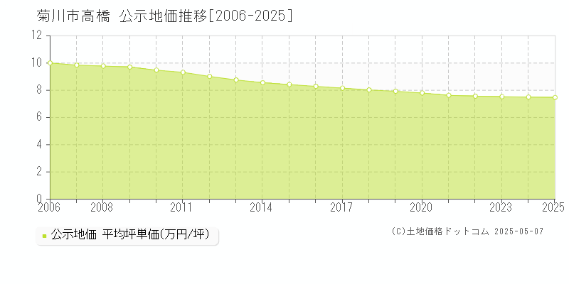 菊川市高橋の地価公示推移グラフ 