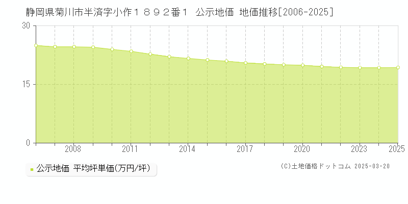 静岡県菊川市半済字小作１８９２番１ 公示地価 地価推移[2006-2025]