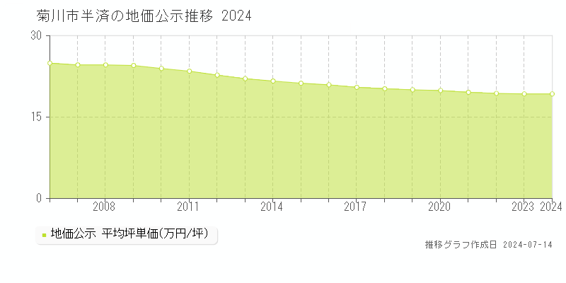 菊川市半済の地価公示推移グラフ 