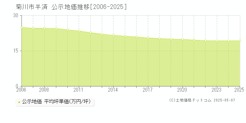 半済(菊川市)の公示地価推移グラフ(坪単価)[2006-2025年]