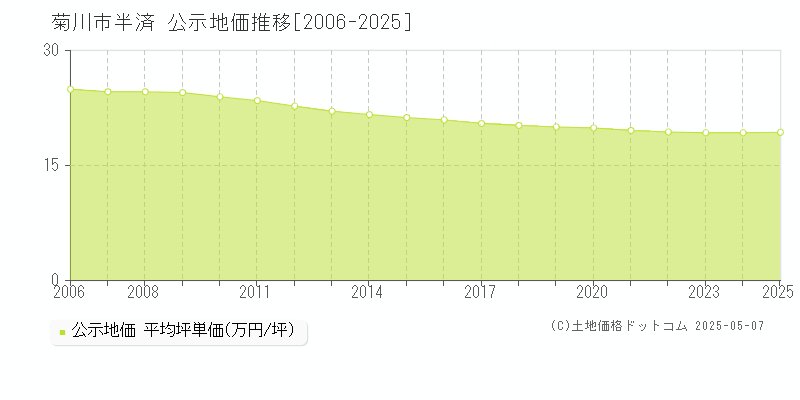 菊川市半済の地価公示推移グラフ 