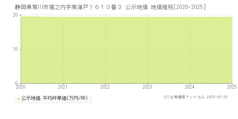 静岡県菊川市堀之内字南海戸１６１３番３ 公示地価 地価推移[2020-2025]