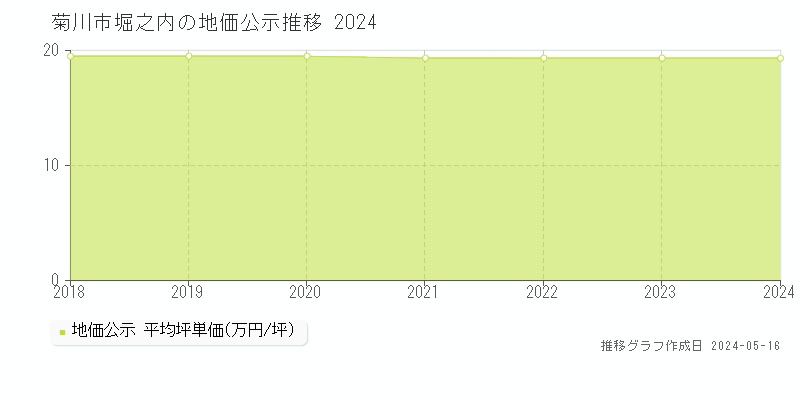 菊川市堀之内の地価公示推移グラフ 