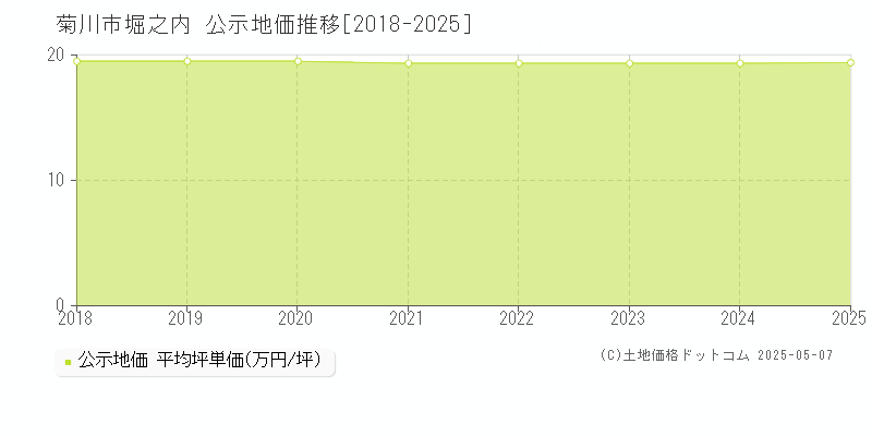堀之内(菊川市)の公示地価推移グラフ(坪単価)[2018-2025年]