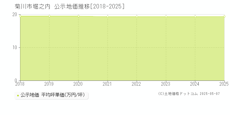 菊川市堀之内の地価公示推移グラフ 