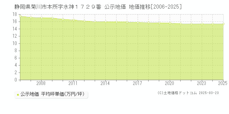 静岡県菊川市本所字水神１７２９番 公示地価 地価推移[2006-2025]