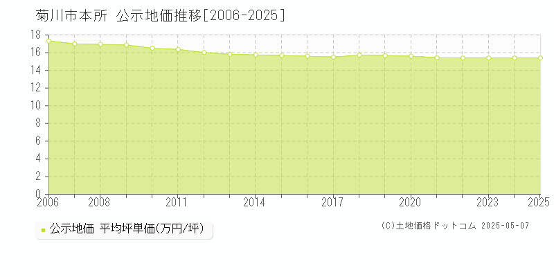 本所(菊川市)の公示地価推移グラフ(坪単価)[2006-2025年]