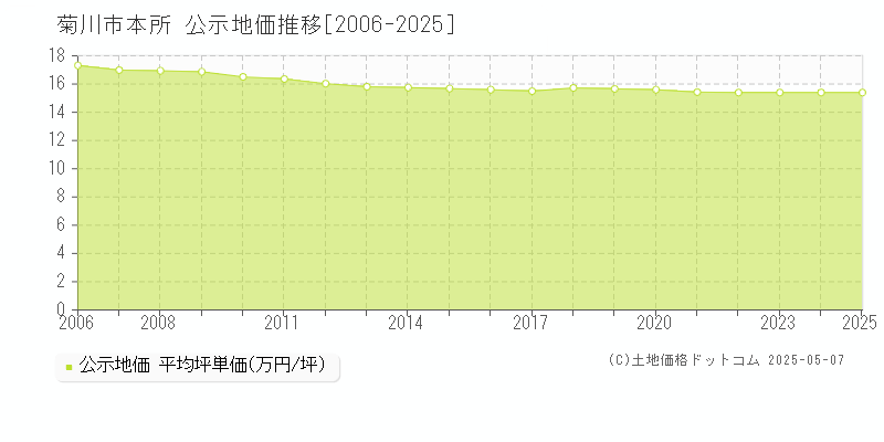 菊川市本所の地価公示推移グラフ 