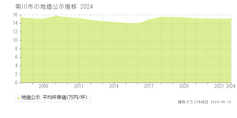 菊川市全域の地価公示推移グラフ 