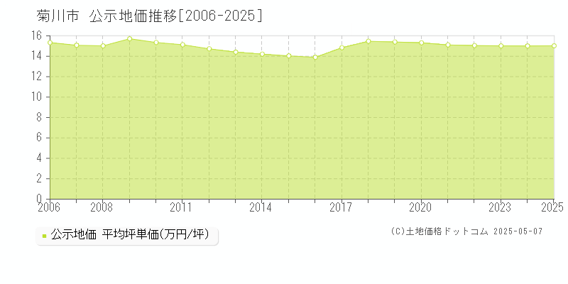 菊川市(静岡県)の公示地価推移グラフ(坪単価)[2006-2025年]