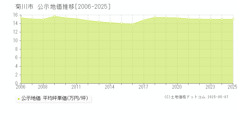 菊川市の地価公示推移グラフ 