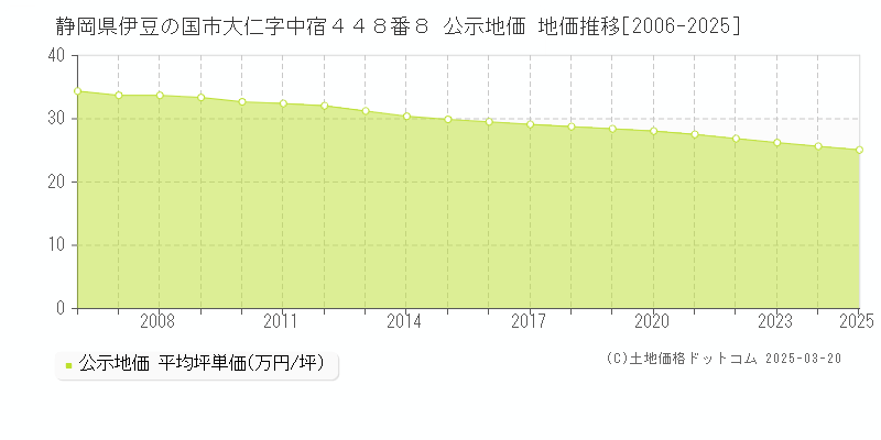 静岡県伊豆の国市大仁字中宿４４８番８ 公示地価 地価推移[2006-2025]