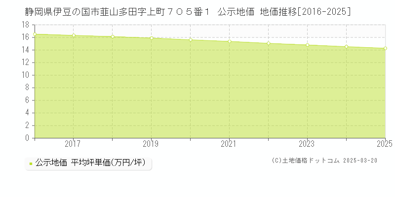 静岡県伊豆の国市韮山多田字上町７０５番１ 公示地価 地価推移[2016-2025]