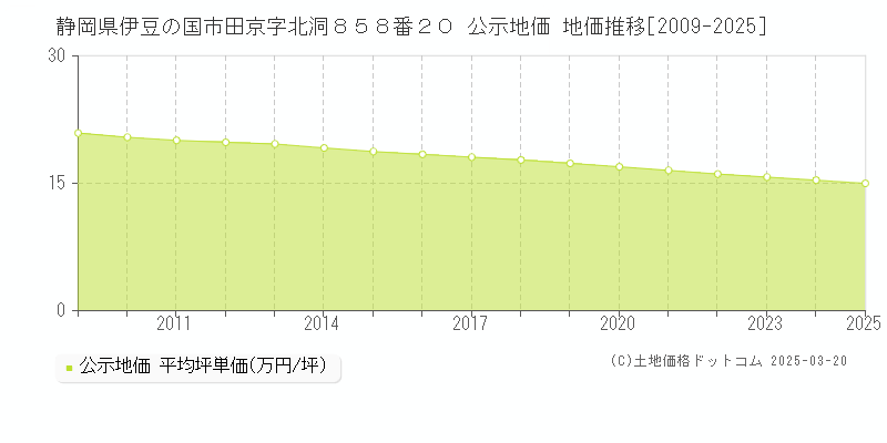 静岡県伊豆の国市田京字北洞８５８番２０ 公示地価 地価推移[2009-2025]