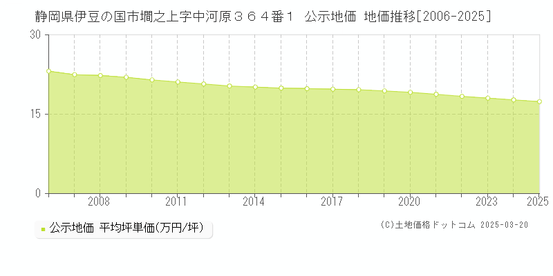 静岡県伊豆の国市墹之上字中河原３６４番１ 公示地価 地価推移[2006-2025]