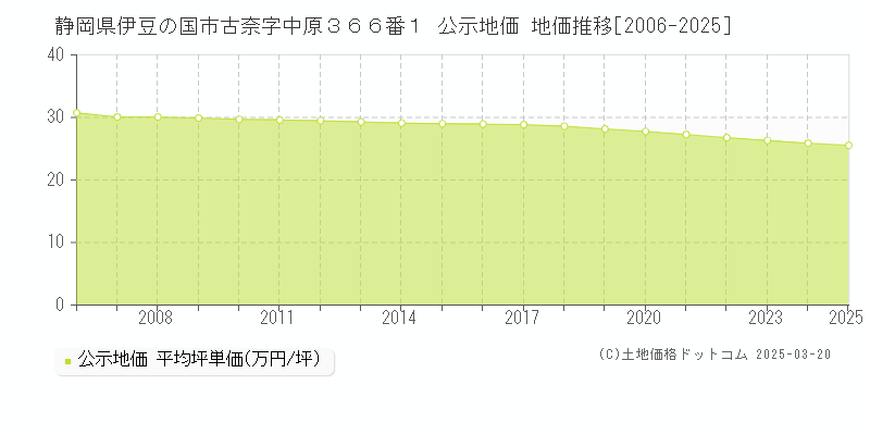 静岡県伊豆の国市古奈字中原３６６番１ 公示地価 地価推移[2006-2025]
