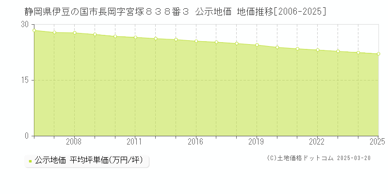 静岡県伊豆の国市長岡字宮塚８３８番３ 公示地価 地価推移[2006-2025]