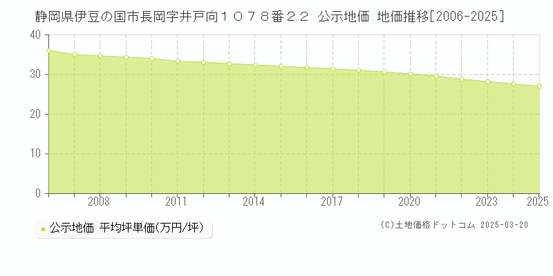 静岡県伊豆の国市長岡字井戸向１０７８番２２ 公示地価 地価推移[2006-2025]