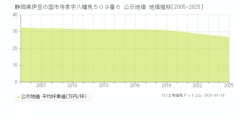静岡県伊豆の国市寺家字八幡免５０９番６ 公示地価 地価推移[2005-2025]