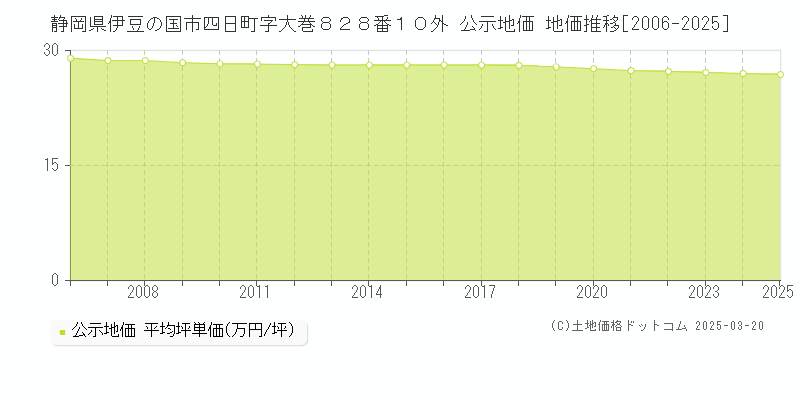 静岡県伊豆の国市四日町字大巻８２８番１０外 公示地価 地価推移[2006-2025]