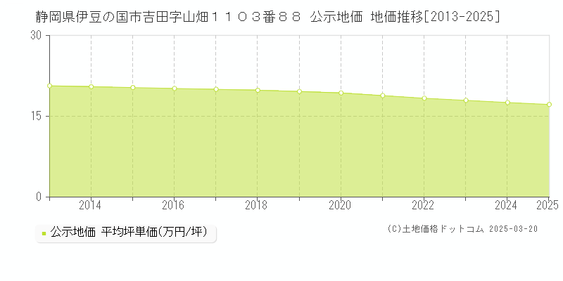 静岡県伊豆の国市吉田字山畑１１０３番８８ 公示地価 地価推移[2013-2025]