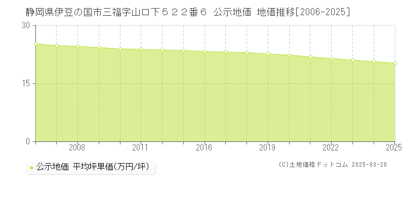 静岡県伊豆の国市三福字山口下５２２番６ 公示地価 地価推移[2006-2025]