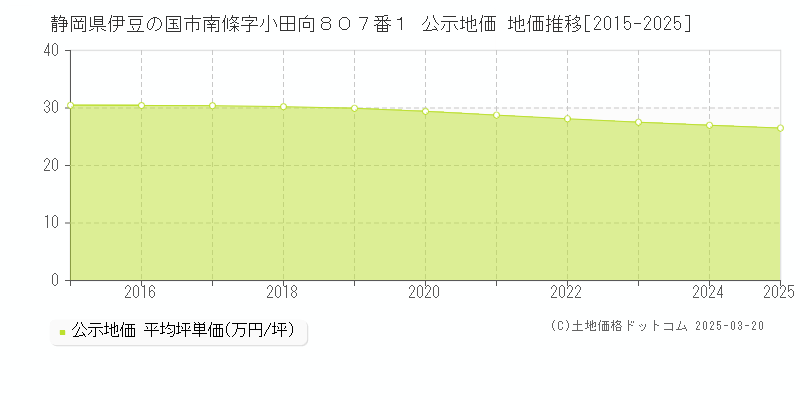静岡県伊豆の国市南條字小田向８０７番１ 公示地価 地価推移[2015-2025]