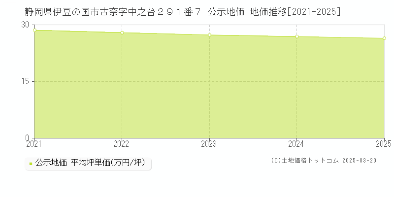 静岡県伊豆の国市古奈字中之台２９１番７ 公示地価 地価推移[2021-2025]