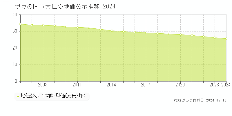 伊豆の国市大仁の地価公示推移グラフ 