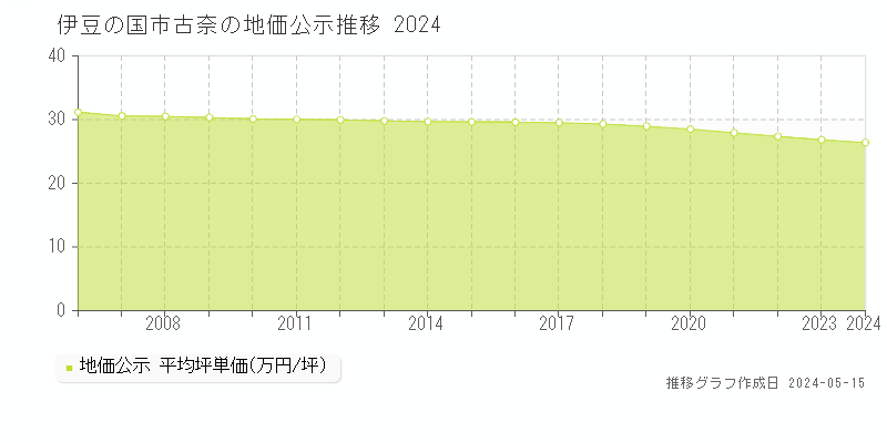 伊豆の国市古奈の地価公示推移グラフ 