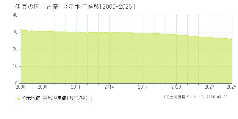古奈(伊豆の国市)の公示地価推移グラフ(坪単価)[2006-2025年]