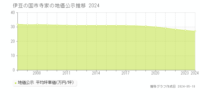 伊豆の国市寺家の地価公示推移グラフ 