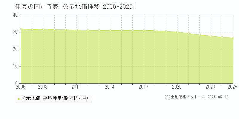寺家(伊豆の国市)の公示地価推移グラフ(坪単価)[2006-2025年]