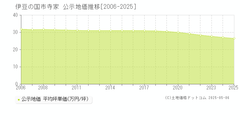 伊豆の国市寺家の地価公示推移グラフ 