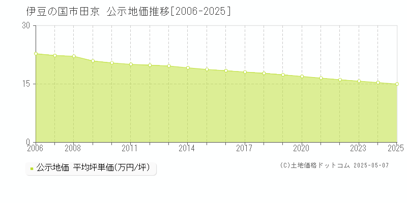 田京(伊豆の国市)の公示地価推移グラフ(坪単価)[2006-2025年]