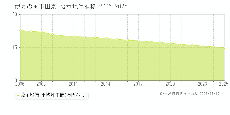 伊豆の国市田京の地価公示推移グラフ 