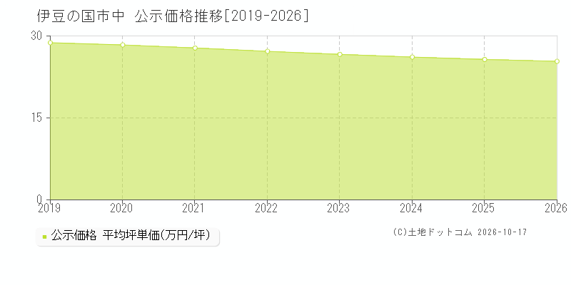 伊豆の国市中の公示価格推移グラフ(坪単価)[2019-2026年]
