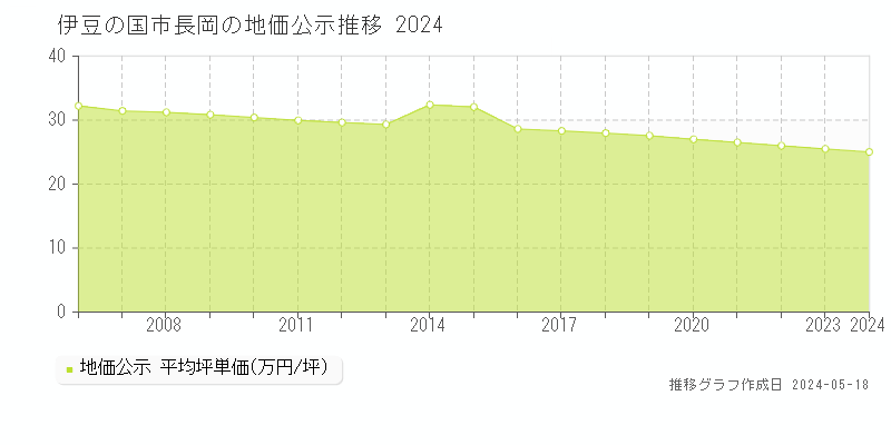 伊豆の国市長岡の地価公示推移グラフ 
