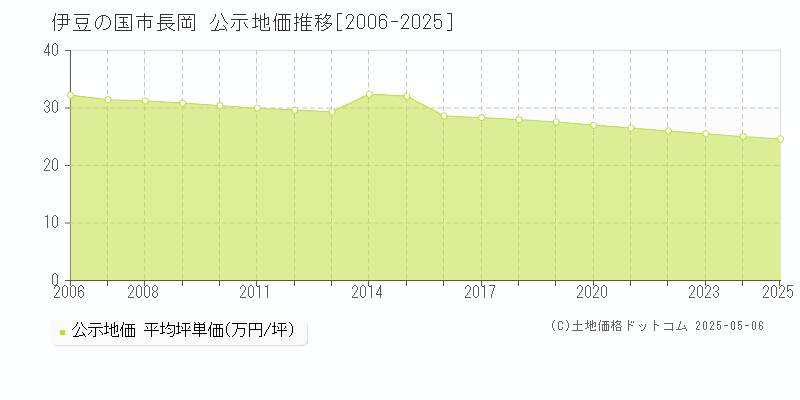 長岡(伊豆の国市)の公示地価推移グラフ(坪単価)[2006-2025年]
