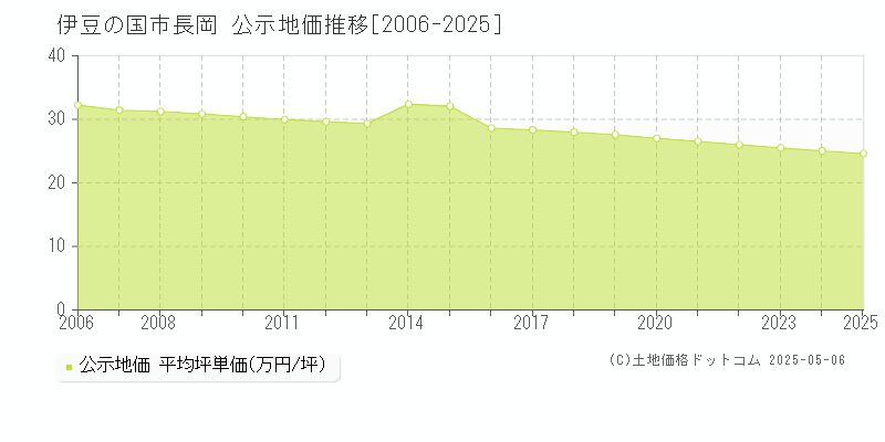 伊豆の国市長岡の地価公示推移グラフ 