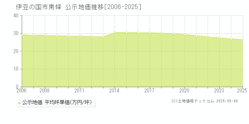 南條(伊豆の国市)の公示地価推移グラフ(坪単価)[2006-2025年]