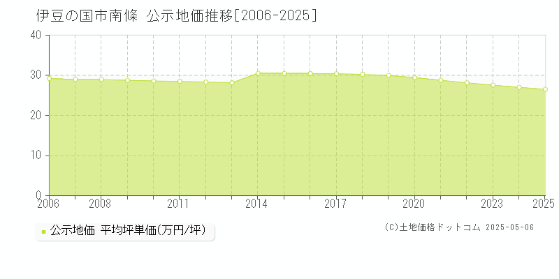 伊豆の国市南條の地価公示推移グラフ 