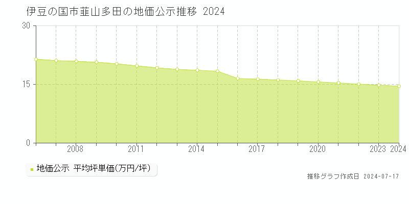 伊豆の国市韮山多田の地価公示推移グラフ 