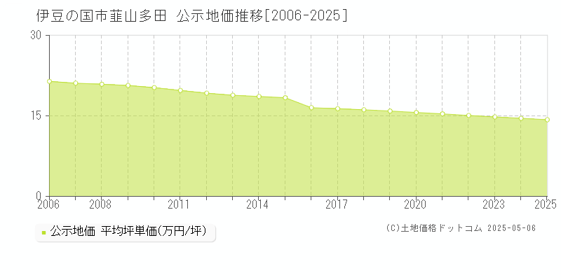 伊豆の国市韮山多田の地価公示推移グラフ 