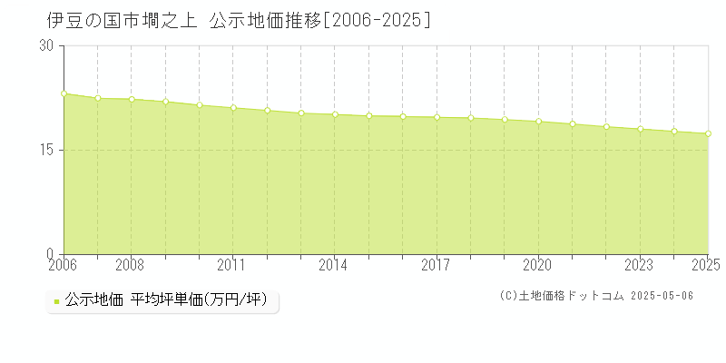 墹之上(伊豆の国市)の公示地価推移グラフ(坪単価)[2006-2025年]