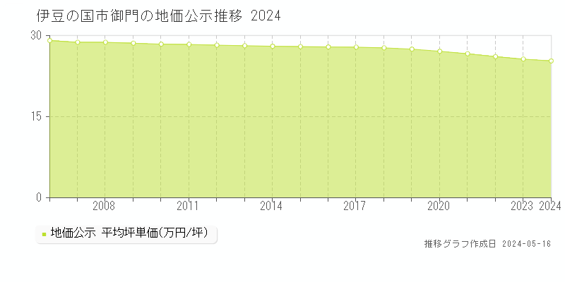 伊豆の国市御門の地価公示推移グラフ 