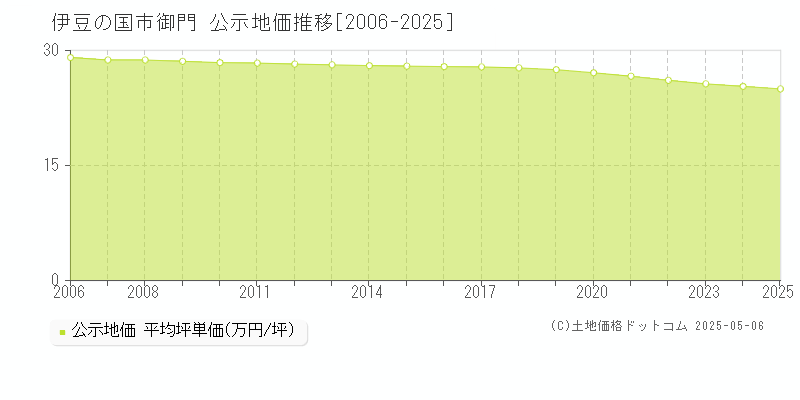 御門(伊豆の国市)の公示地価推移グラフ(坪単価)[2006-2025年]